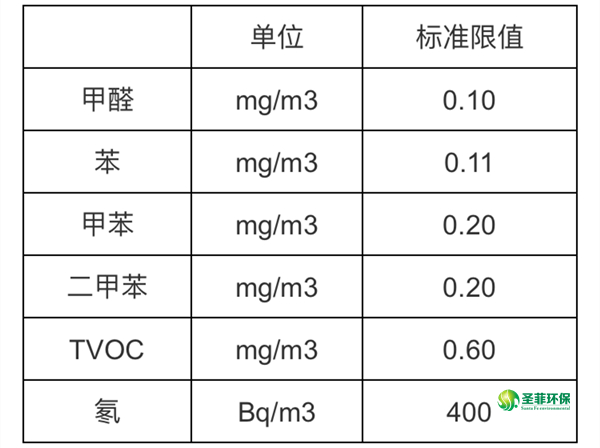 《室内空气质量标准》gb/t18883-2002甲醛含量限值